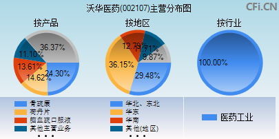 002107主营分布图