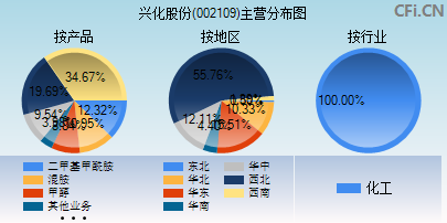 002109主营分布图