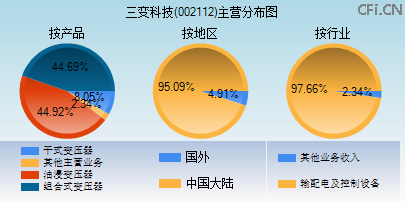 002112主营分布图