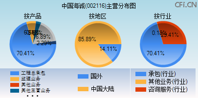 002116主营分布图