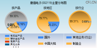 002119主营分布图 002119主营分布图