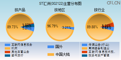 002122主营分布图 002122主营分布图