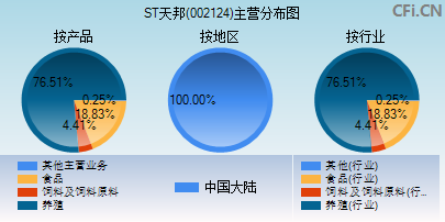 002124主营分布图 002124主营分布图