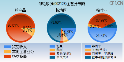 002126主营分布图 002126主营分布图