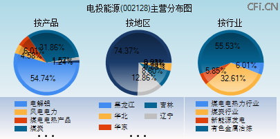 002128主营分布图 002128主营分布图