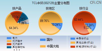 002129主营分布图