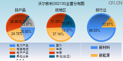 002130主营分布图