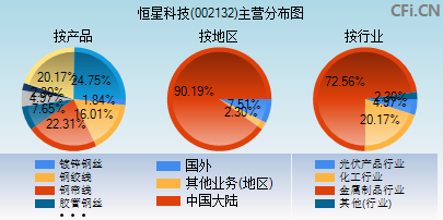 002132主营分布图