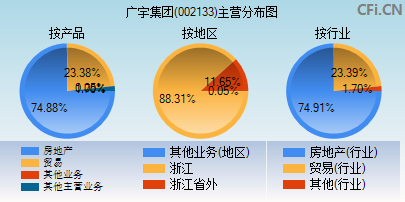 002133主营分布图