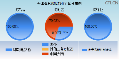 002134主营分布图 002134主营分布图