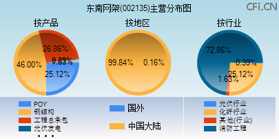 002135主营分布图