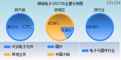 002138主营分布图