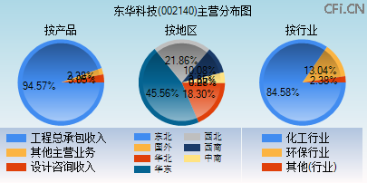 002140主营分布图 002140主营分布图