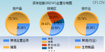 002141主营分布图 002141主营分布图
