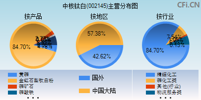 002145主营分布图