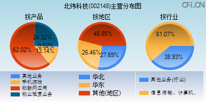 002148主营分布图