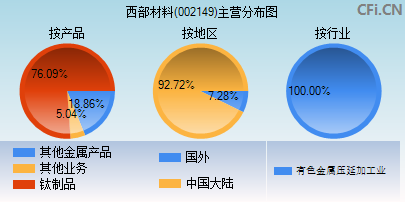 002149主营分布图