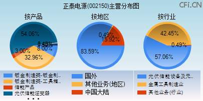 002150主营分布图 002150主营分布图