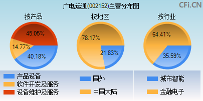 002152主营分布图