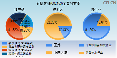 002153主营分布图