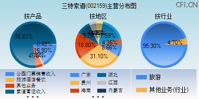 002159主营分布图 002159主营分布图