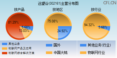 002161主营分布图 002161主营分布图