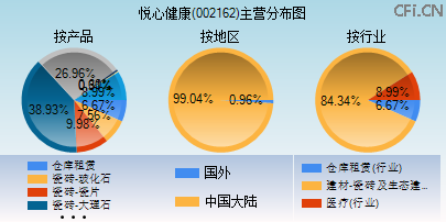 002162主营分布图
