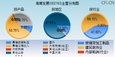 002163主营分布图