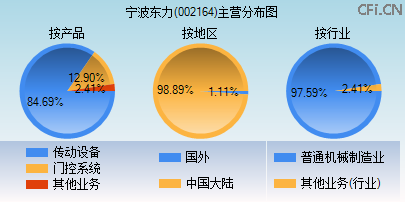 002164主营分布图