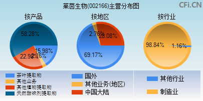 002166主营分布图