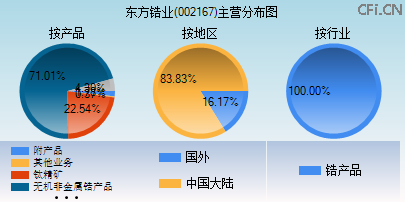 002167主营分布图 002167主营分布图
