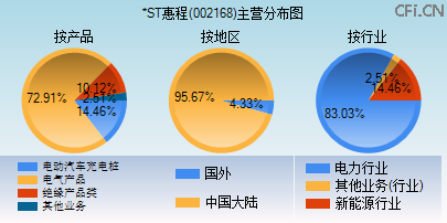 002168主营分布图 002168主营分布图