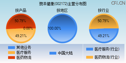 002172主营分布图