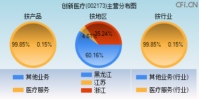 002173主营分布图 002173主营分布图