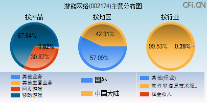 002174主营分布图