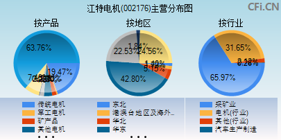 002176主营分布图