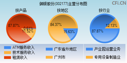 002177主营分布图