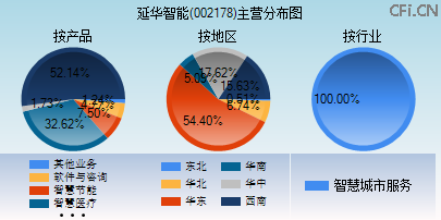 002178主营分布图