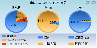 002179主营分布图