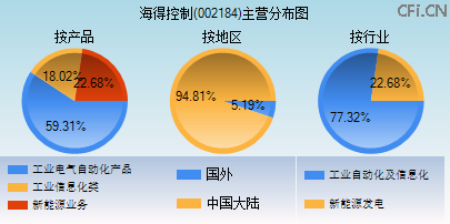 002184主营分布图 002184主营分布图