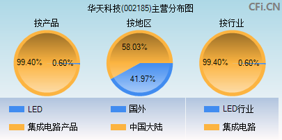 002185主营分布图