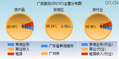 002187主营分布图