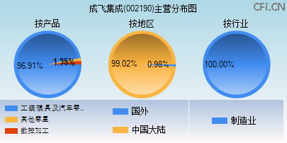 002190主营分布图 002190主营分布图