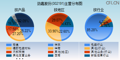 002191主营分布图 002191主营分布图