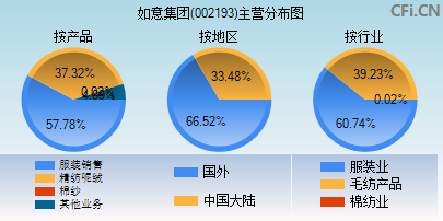 002193主营分布图 002193主营分布图