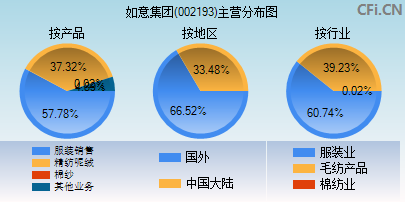 002193主营分布图