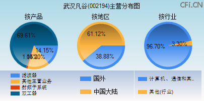 002194主营分布图 002194主营分布图