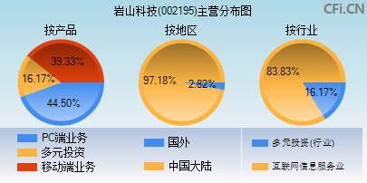 002195主营分布图 002195主营分布图