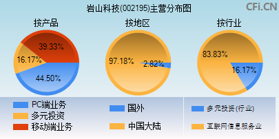 002195主营分布图