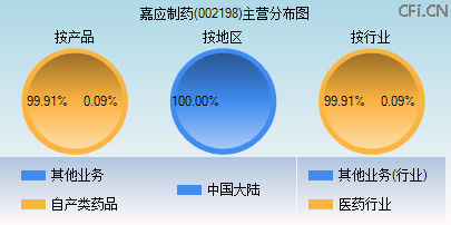 002198主营分布图